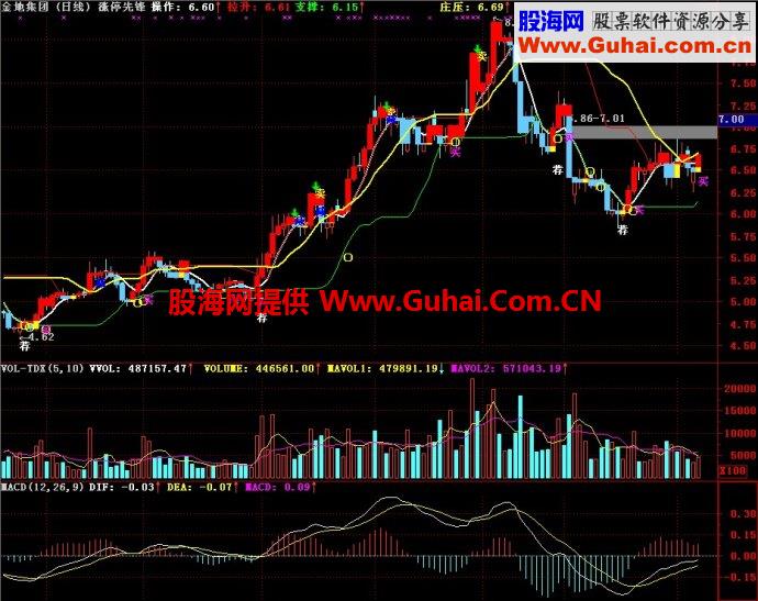 通达信涨停先锋主图指标