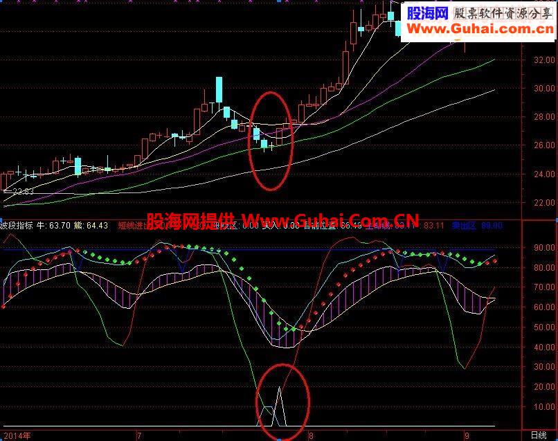 波段指标精确买卖点不在来回做电梯