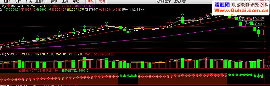 适合于单边极端牛熊波段副图指标公式