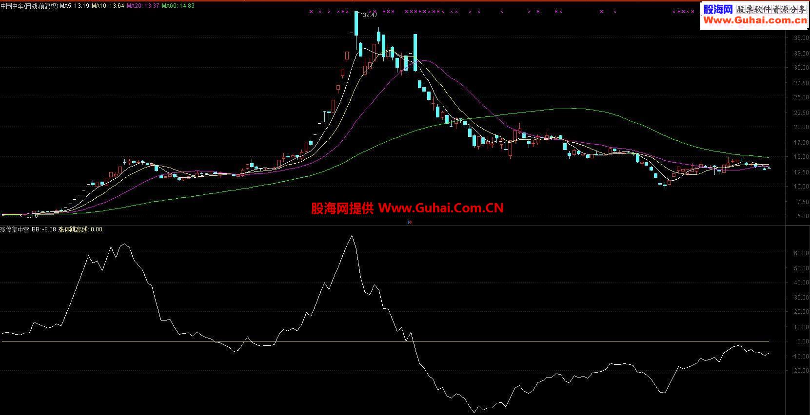 通达信涨停集中营指标副图贴图