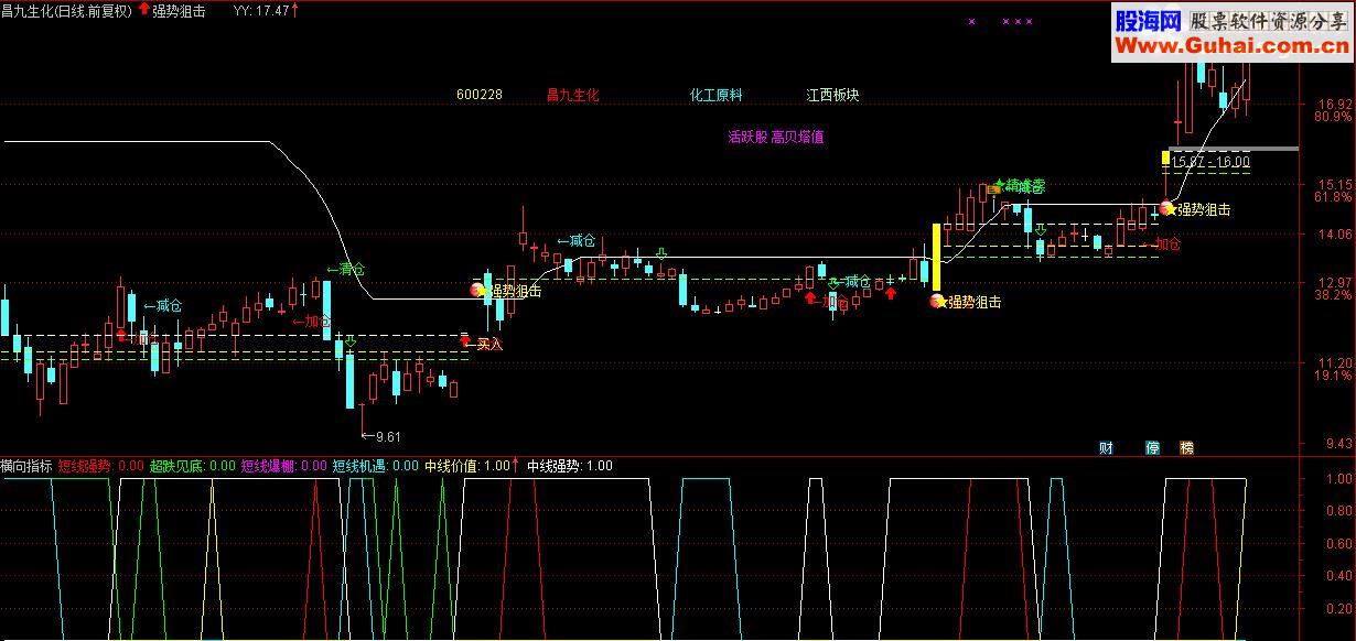 通达信横向指标源码副图