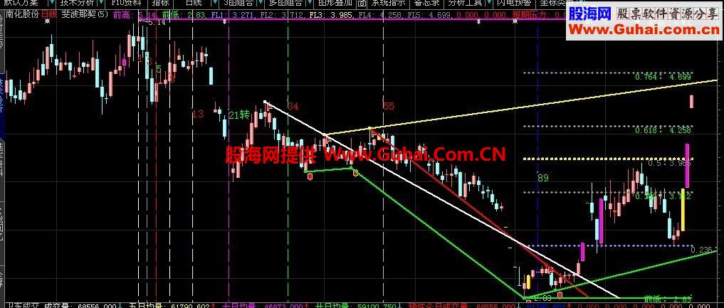 大路主图指标 分析K线的利器