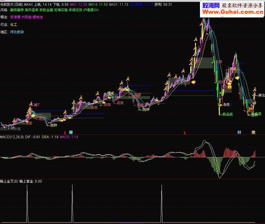 DIF线不破零轴再现红第一根红柱（通用副图/选股源码