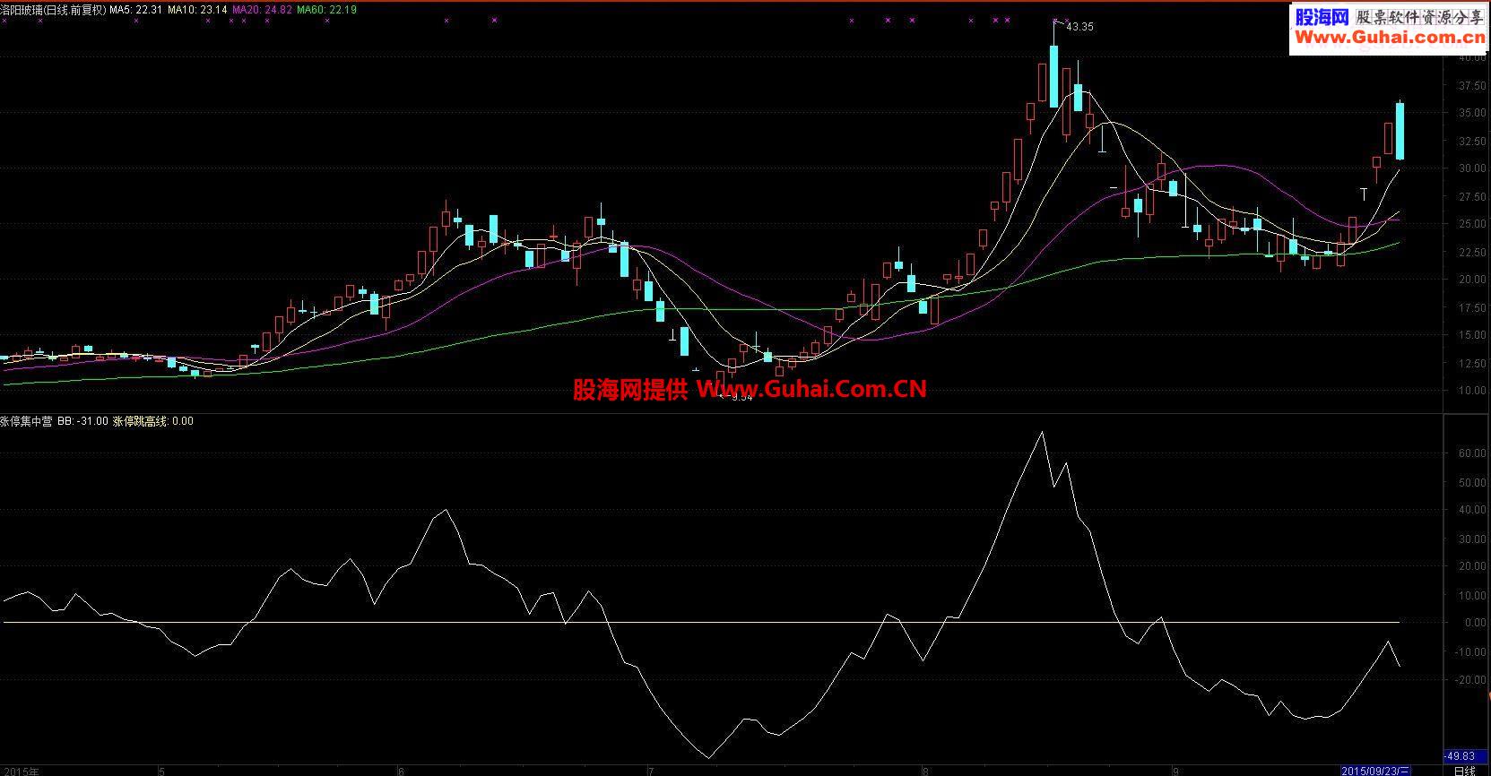 通达信涨停集中营指标副图贴图