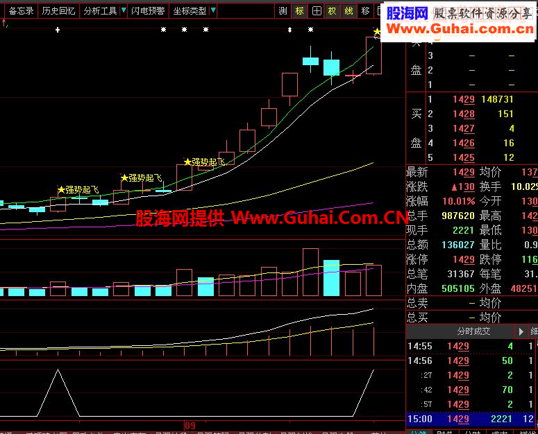 强势起飞选股+主图（大智慧通达信通用源码）