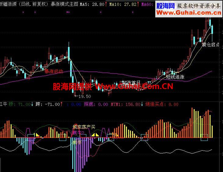 通达信疯牛能量柱副图公式
