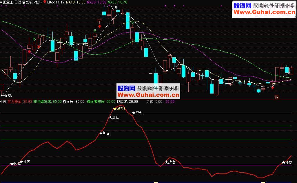 通达信波段抄底加仓指标公式