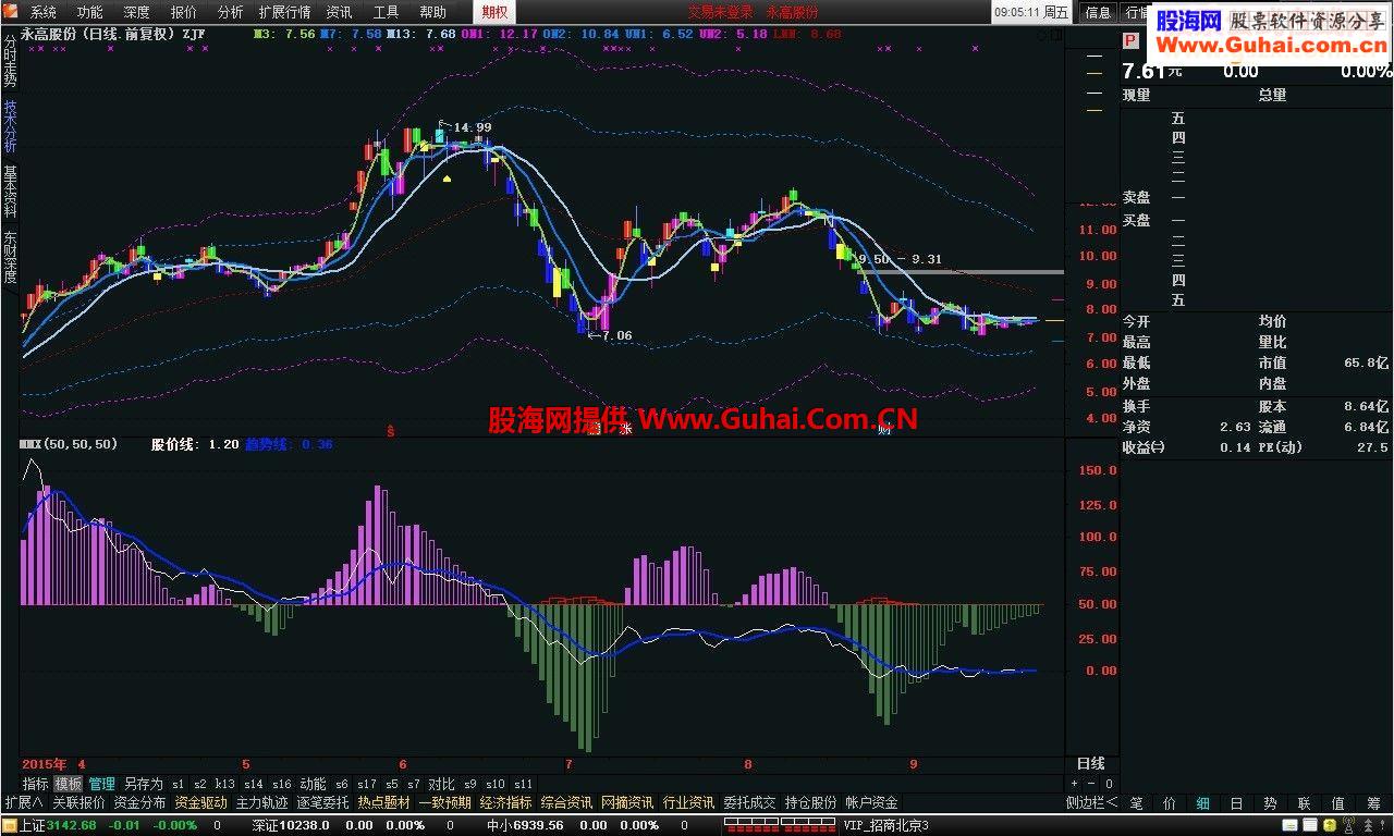 趋势副图 用法还需自己体会，不过还是比较准的