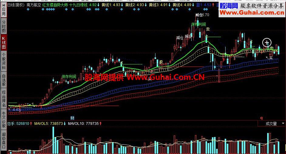 同花顺红支撑趋势大师公式