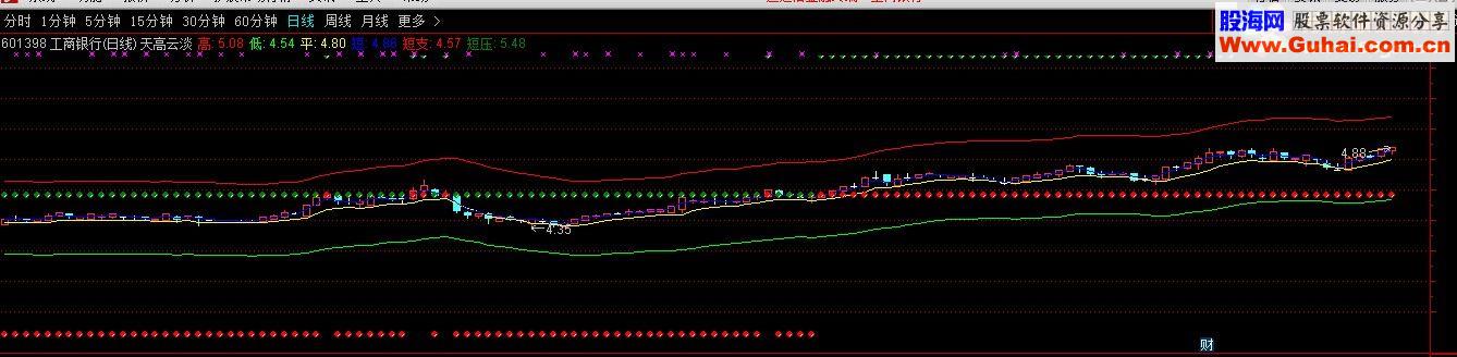通达信天高云淡技术指标公式