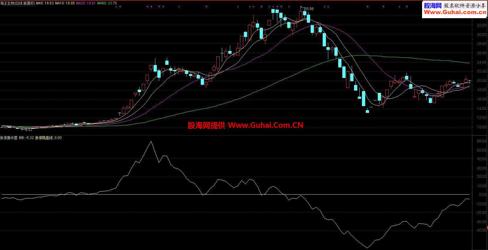 通达信涨停集中营指标副图贴图