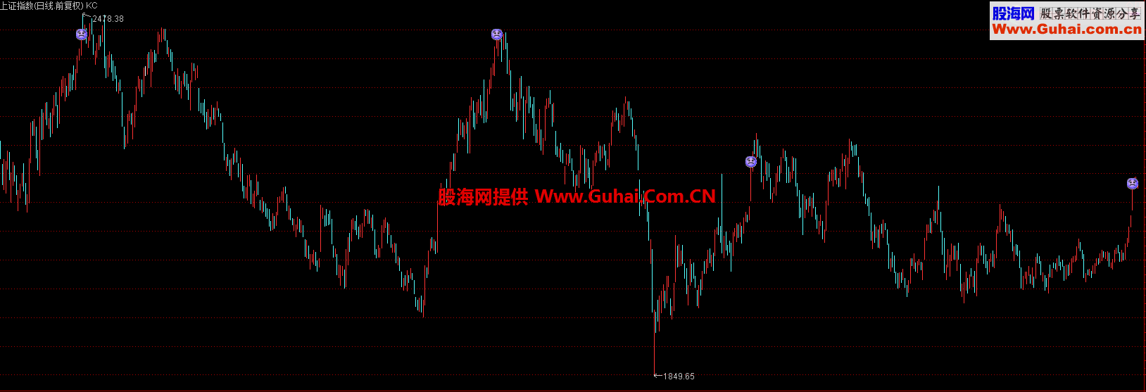 大盘哭脸指标源码