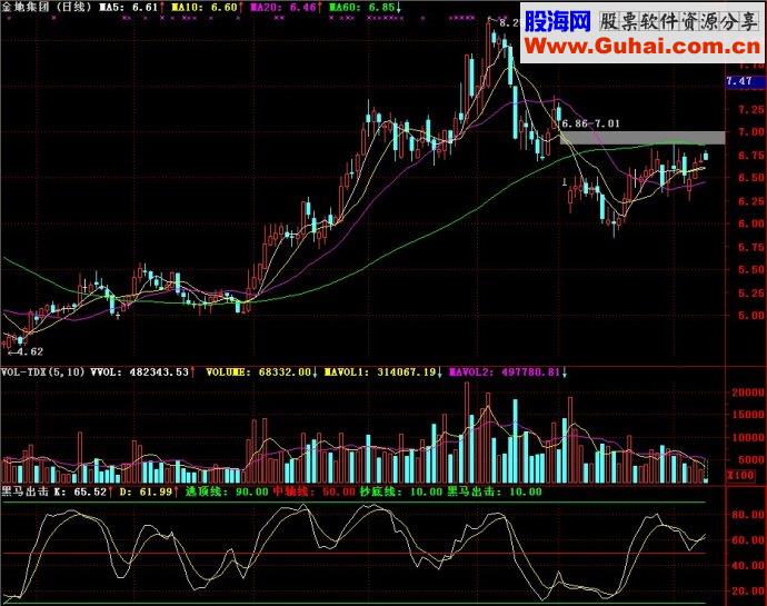 通达信黑马出击副图源码