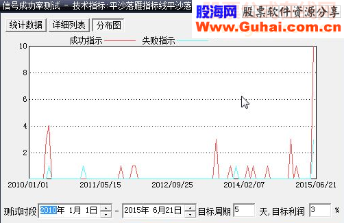 大智慧版本平沙落雁5天3%成功率84%