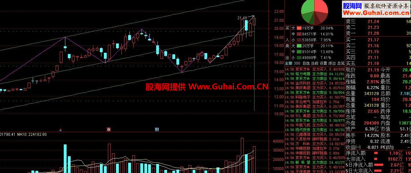 通达信自动画通道主图公式 源码 