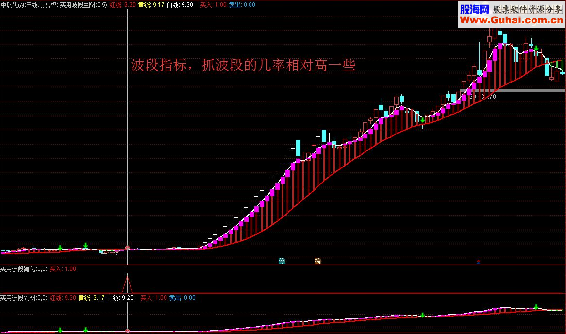 通达信实用波段，让你做足每一个波段（指标 主图/副图/选股  贴图）无未来