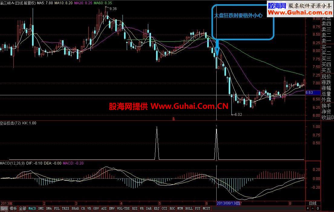 通达信空谷反击公式 每周赚6%不是问题