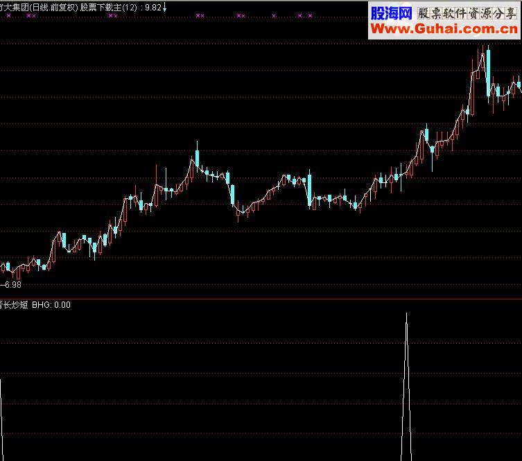 通达信 无敌平台突破选股公式