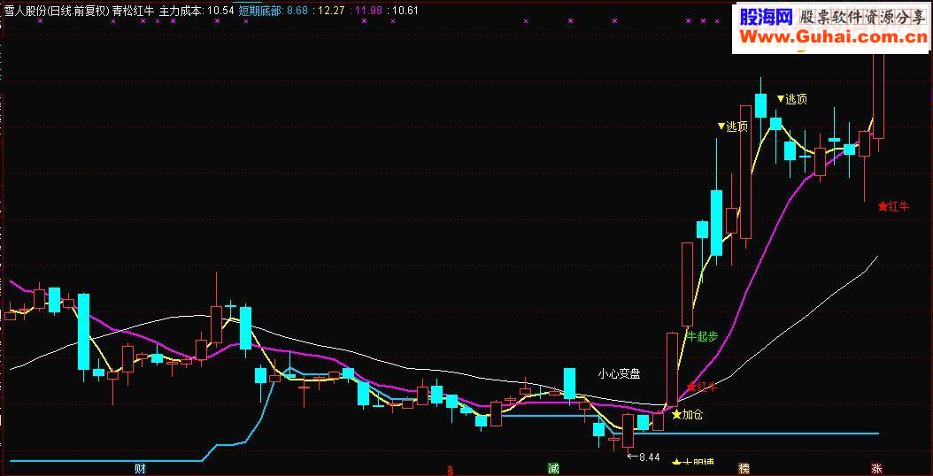 通达信分享一个比较喜欢的主图—青松红牛（源码主图 贴图）