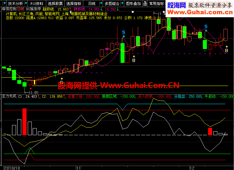 攻击反转指标和双CCI指标双剑合璧（所有股软通用）