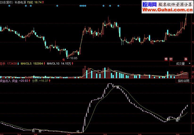 同花顺资金出入副图源码