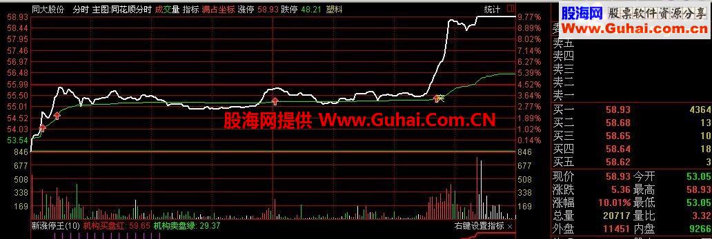 通达信分时主图横盘突破指标