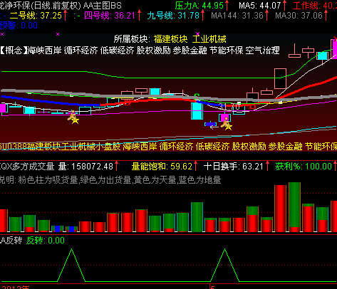 通达信反转副图公式(最简单的才最完美)