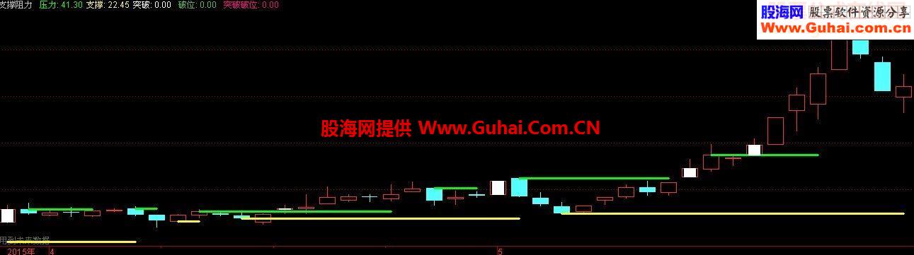 通达信支撑阻力源码附图