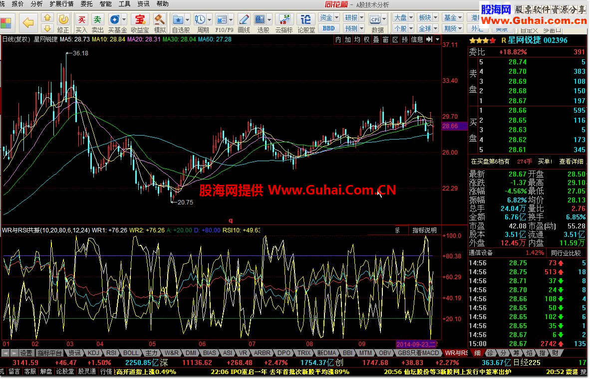 同花顺WR与RSI共振公式