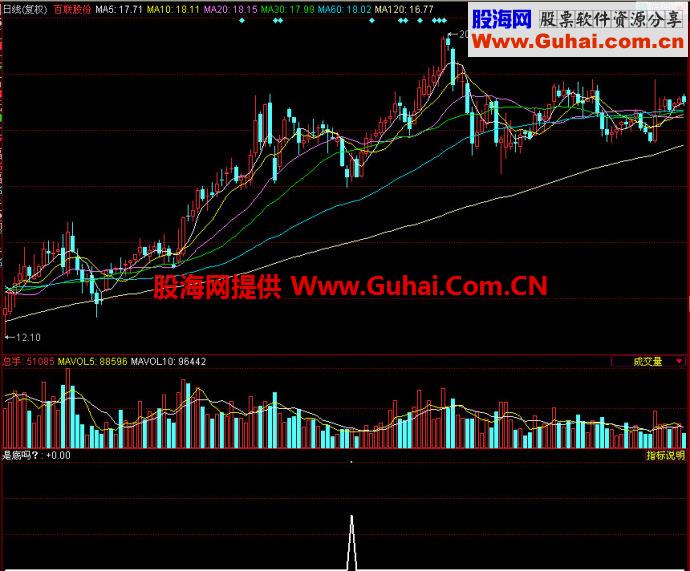 同花顺是底吗副图指标