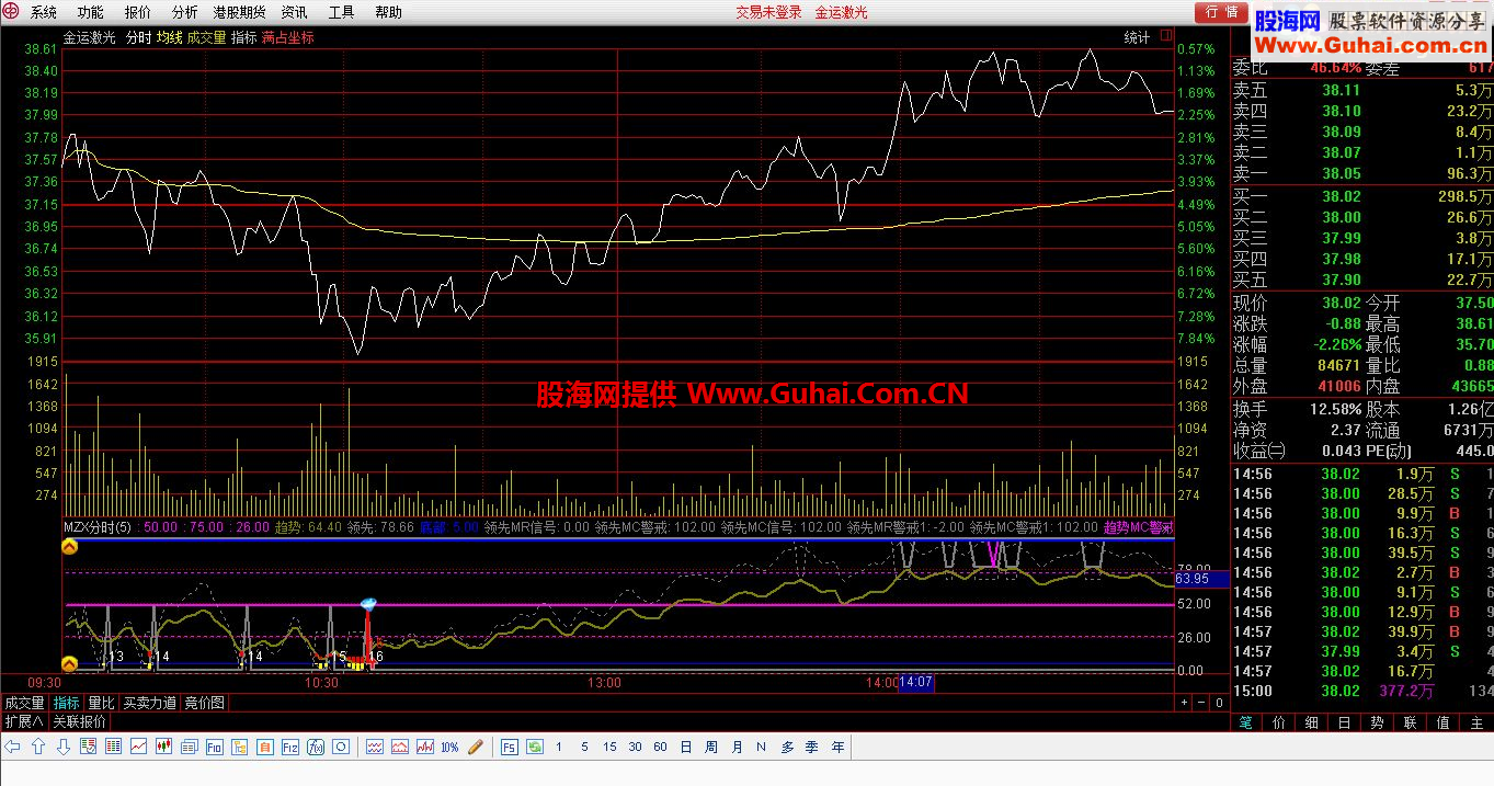 通达信梦中仙分时副图指标更新，经过实盘验证信号可靠