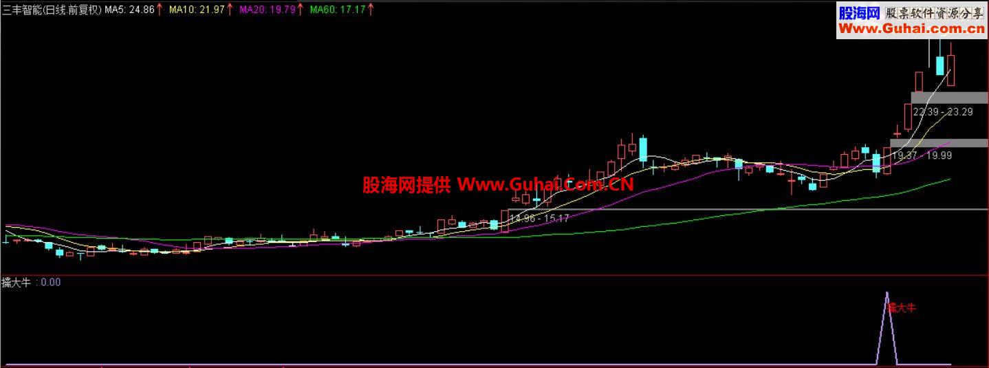 通达信擒大牛源码、选股，副图于一体、说明