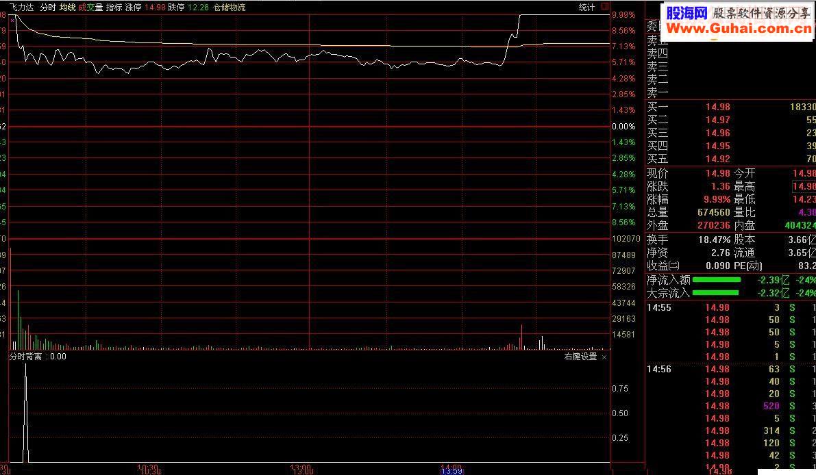 通达信分时背离（分时副图 源码 预警指标）