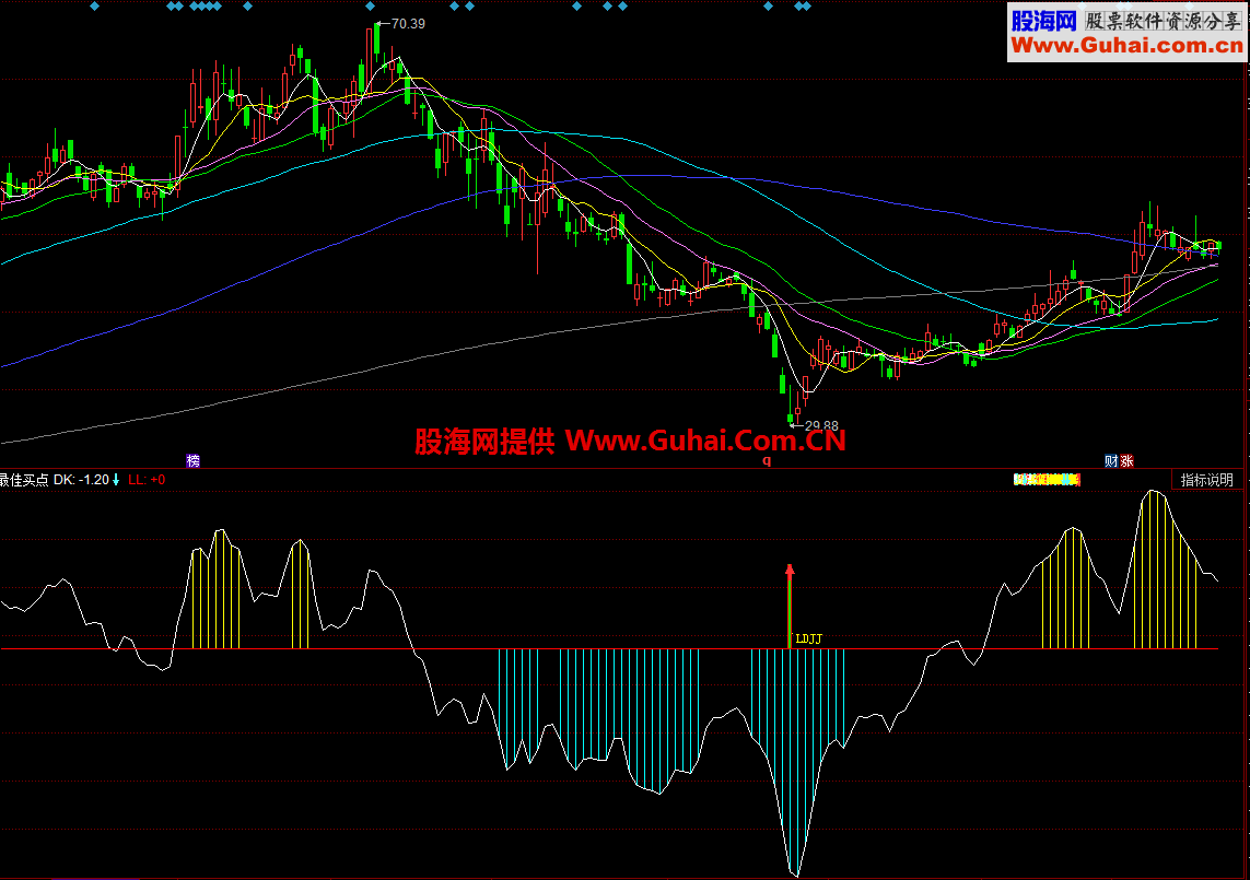 分享同花顺自用最佳买点抄底副图指标 准确率达99%