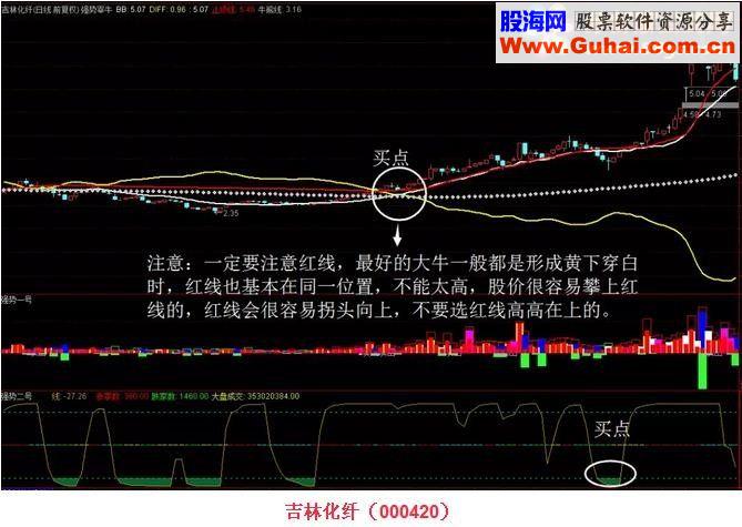 通达信强势宰牛+强势一号、二高（源码主图/副图）绝密指标限量版