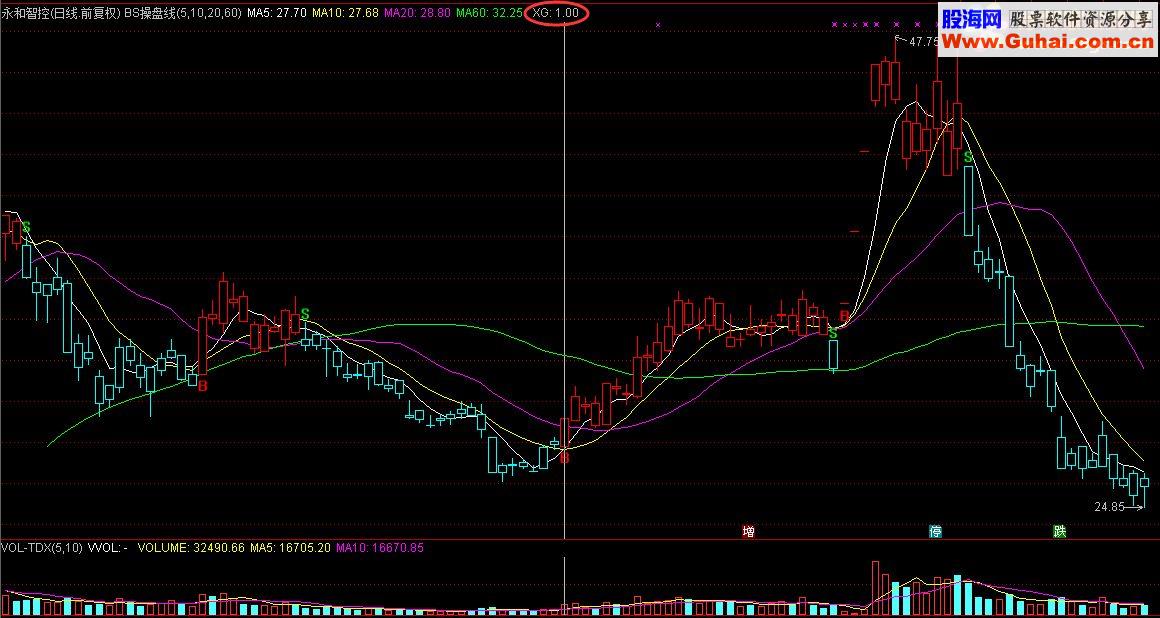 通达信BS操盘线，主升浪一个不落（指标 主图/选股 通达信 源码 贴图 未加密 无未来）