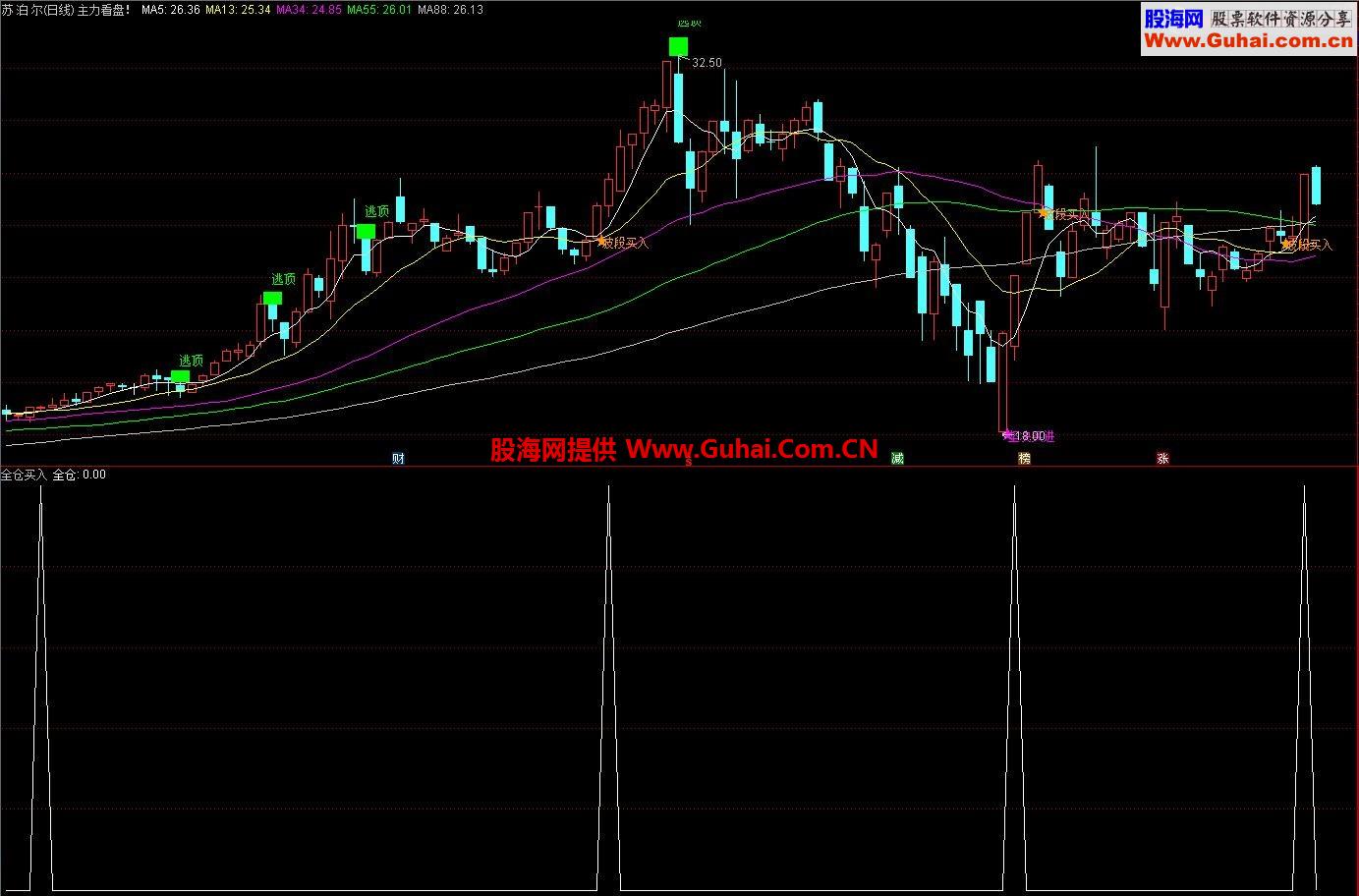 全仓买入（指标 源码 幅图 通达信 贴图）