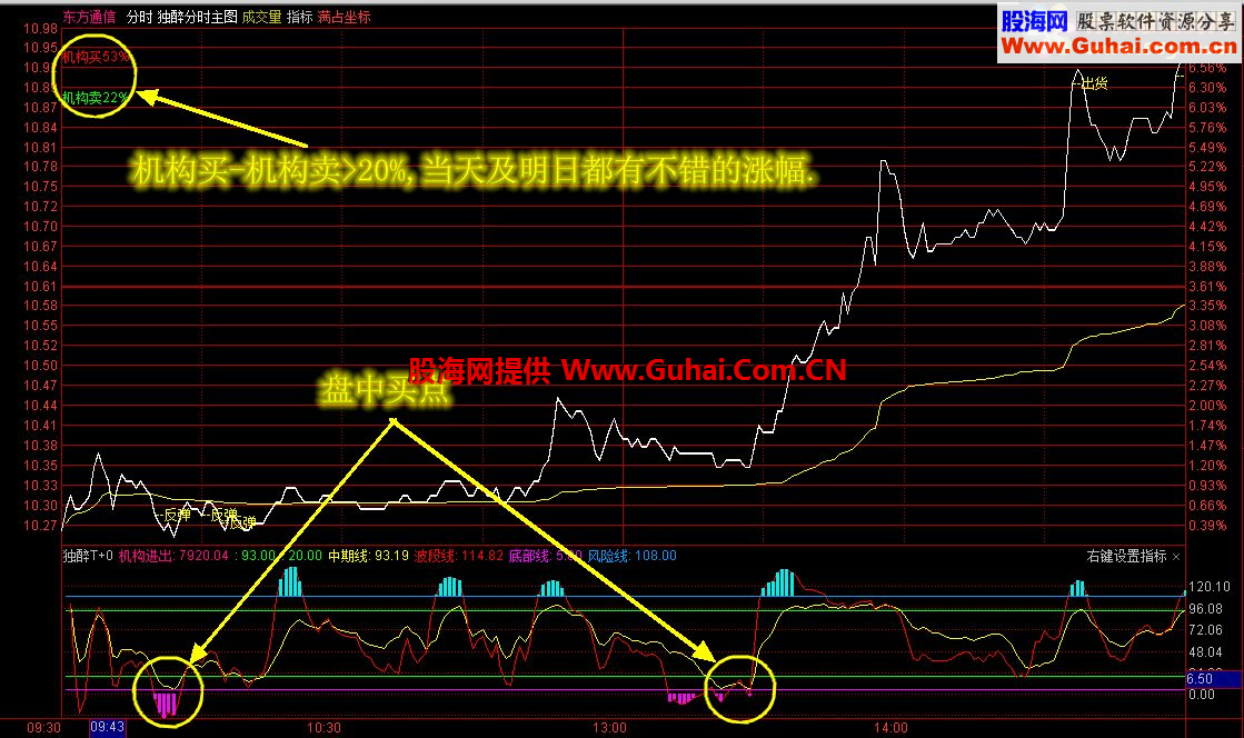 独醉分时主图、分时副图（适用于一切股票、期货、现货） 【强烈推荐】