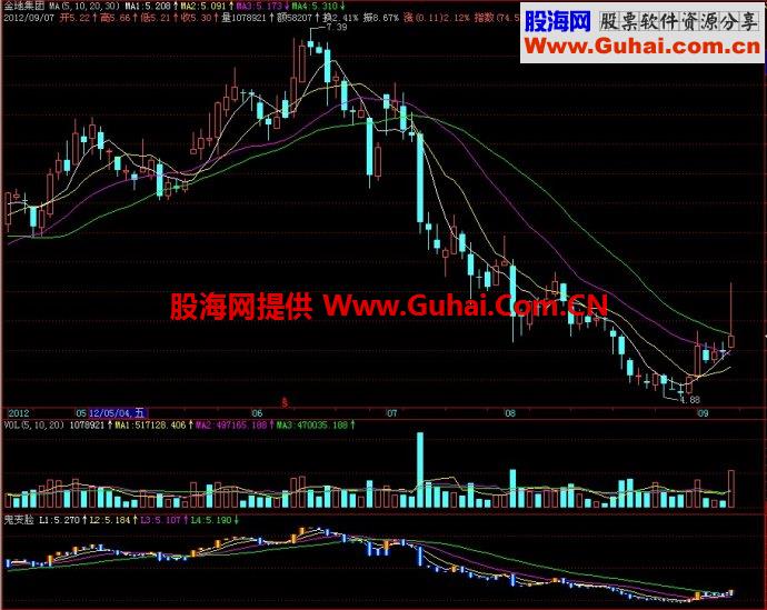 飞狐鬼变脸副图指标