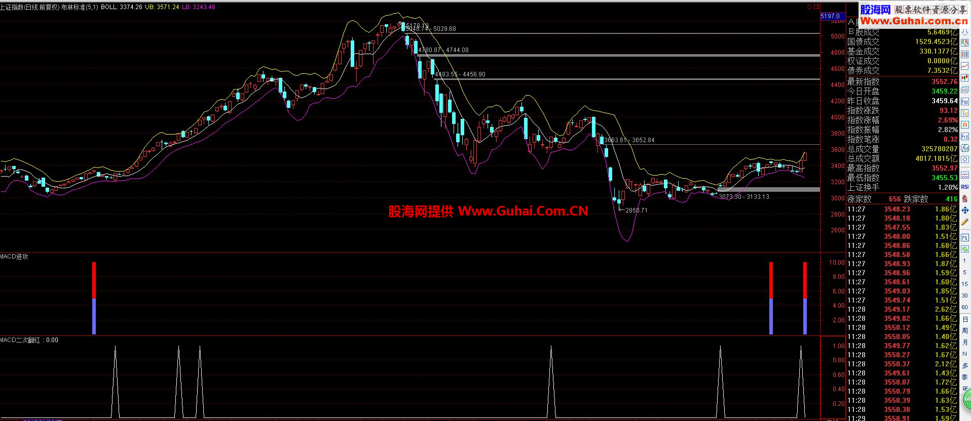 通达信MACD进攻 二次翻红 通用选股 源码 