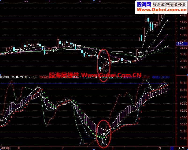 波段指标精确买卖点不在来回做电梯