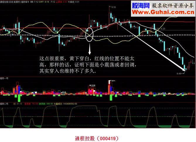 通达信强势宰牛+强势一号、二高（源码主图/副图）绝密指标限量版