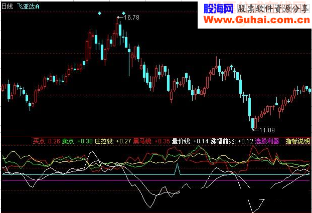 同花顺机构入场指标公式