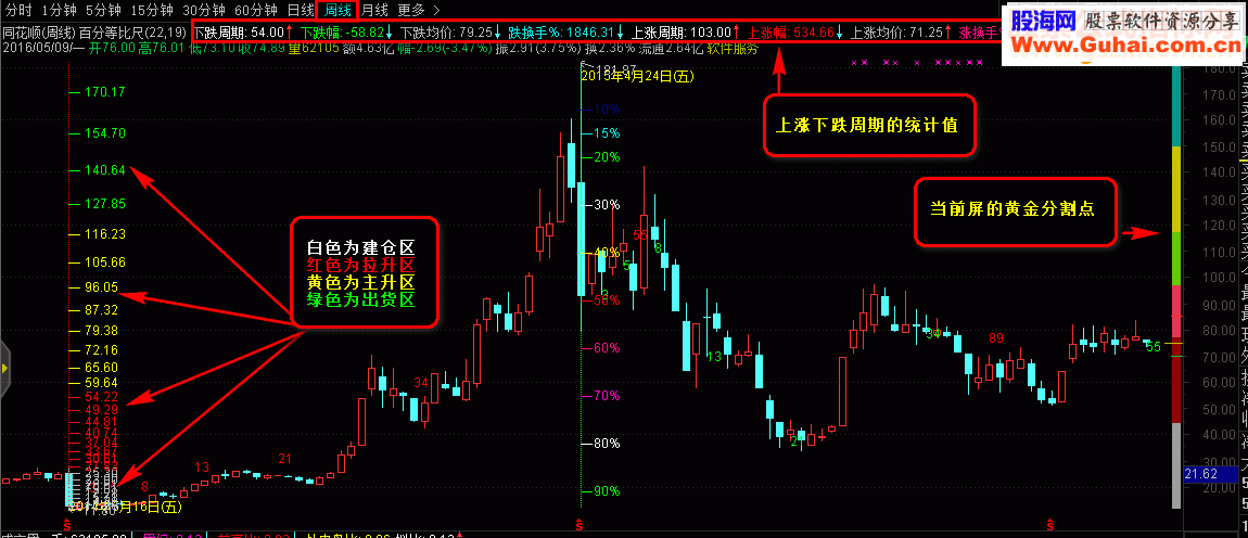 通达信百分等比尺 +黄金分割 + 斐波那契周期源码主图说明 )