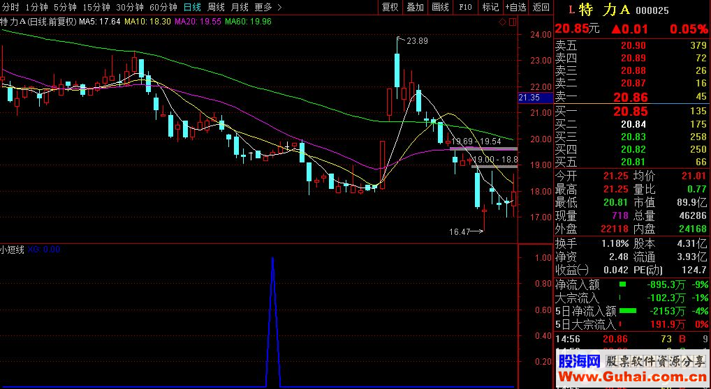 通达信小短线公式副图选股K线图无未来函数
