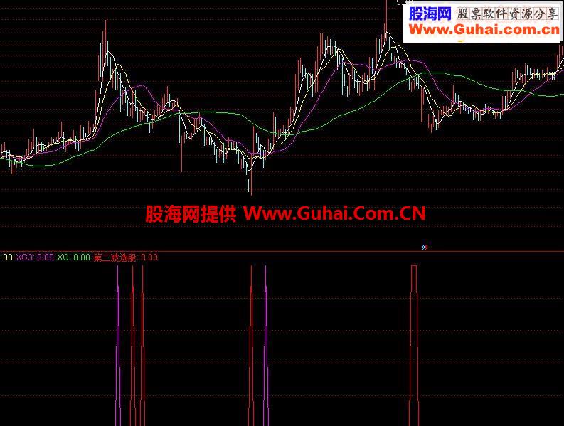 通达信涨停回调二次起飞！！！