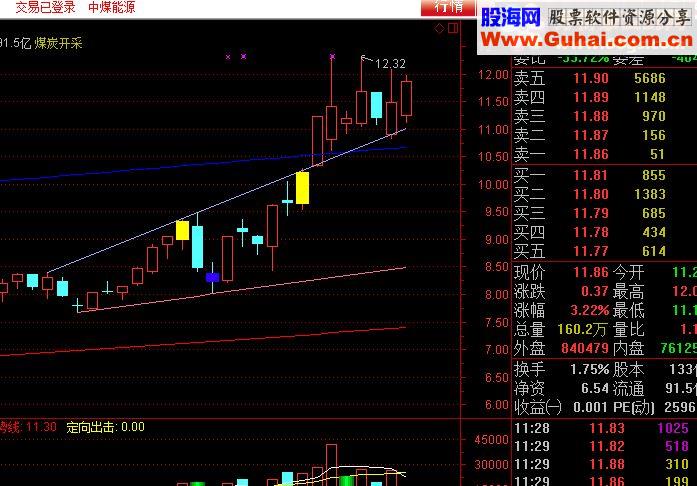 通达信完美趋势源码主图