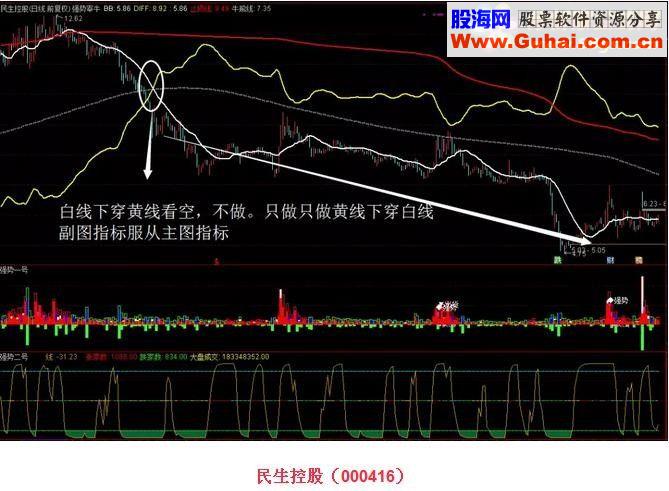 通达信强势宰牛+强势一号、二高（源码主图/副图）绝密指标限量版