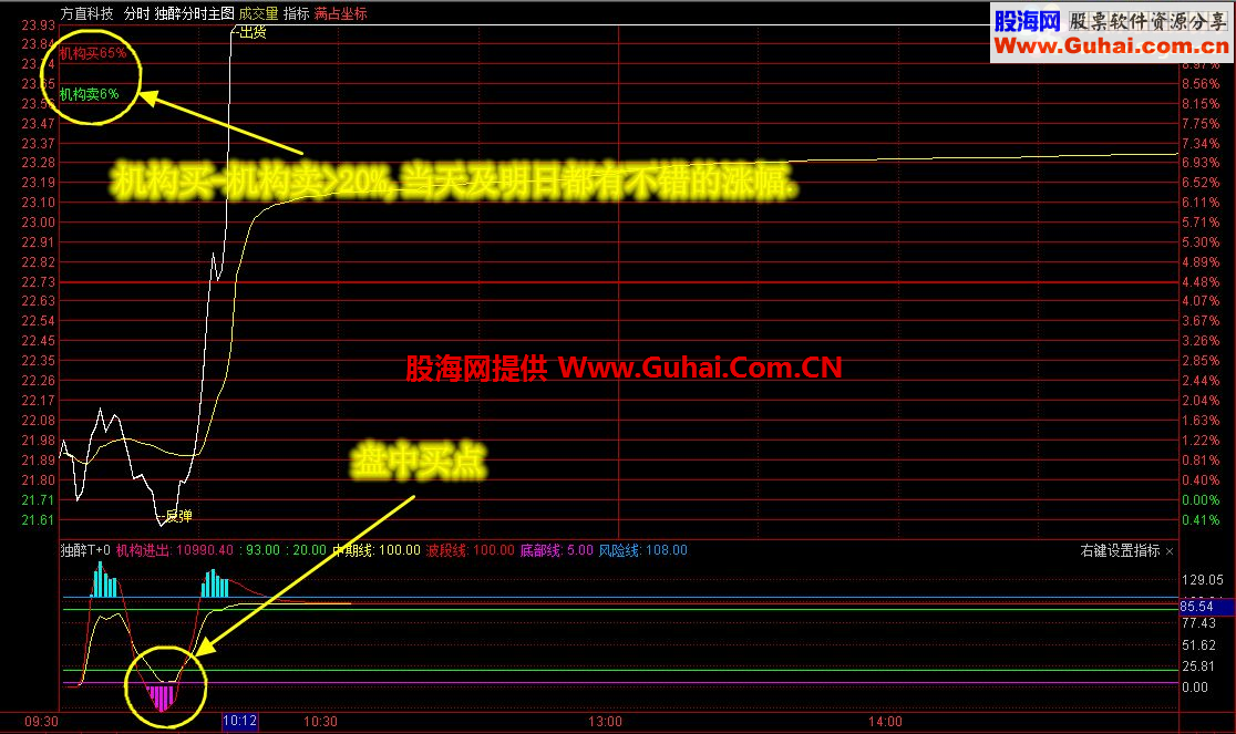 独醉分时主图、分时副图（适用于一切股票、期货、现货） 【强烈推荐】