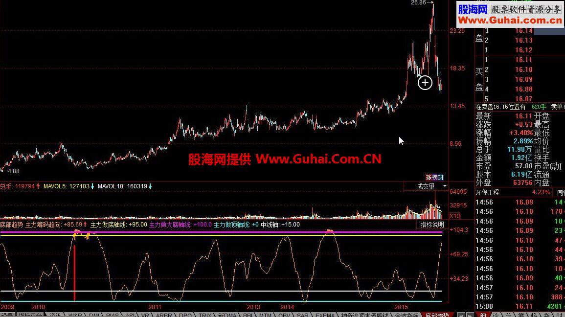 同花顺底部趋势公式 出现红柱子为买点